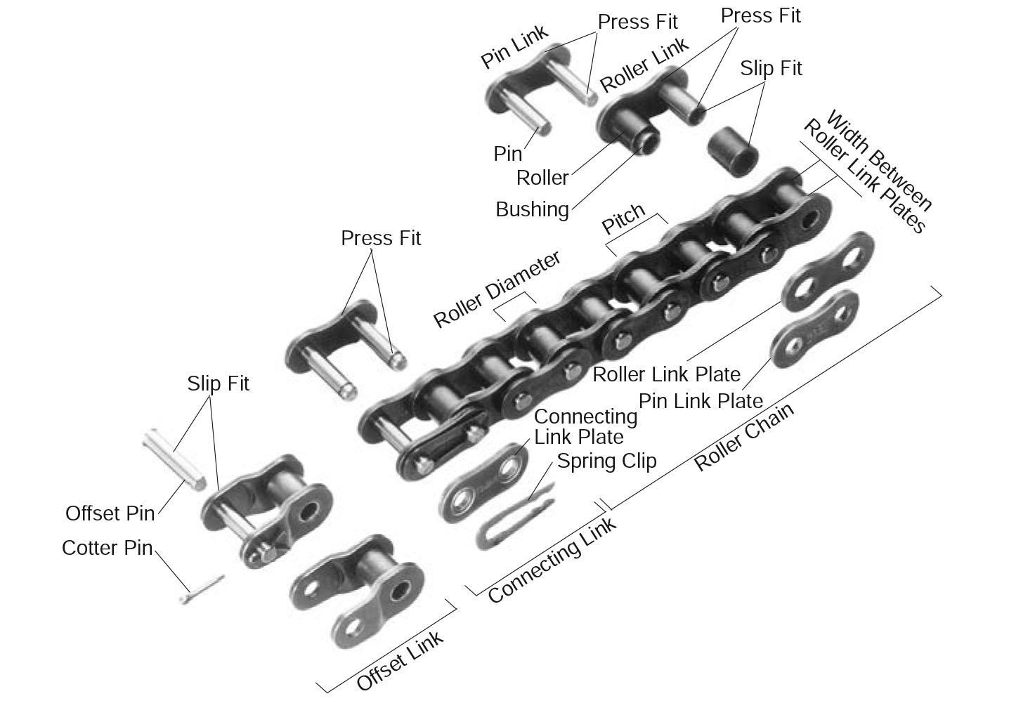 The parts that make up a roller chain are laid out separately and labeled.